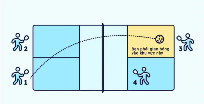 Bắt đầu bằng một cú giao bóng